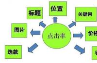 淘寶新手賣家怎樣快速打造爆款？